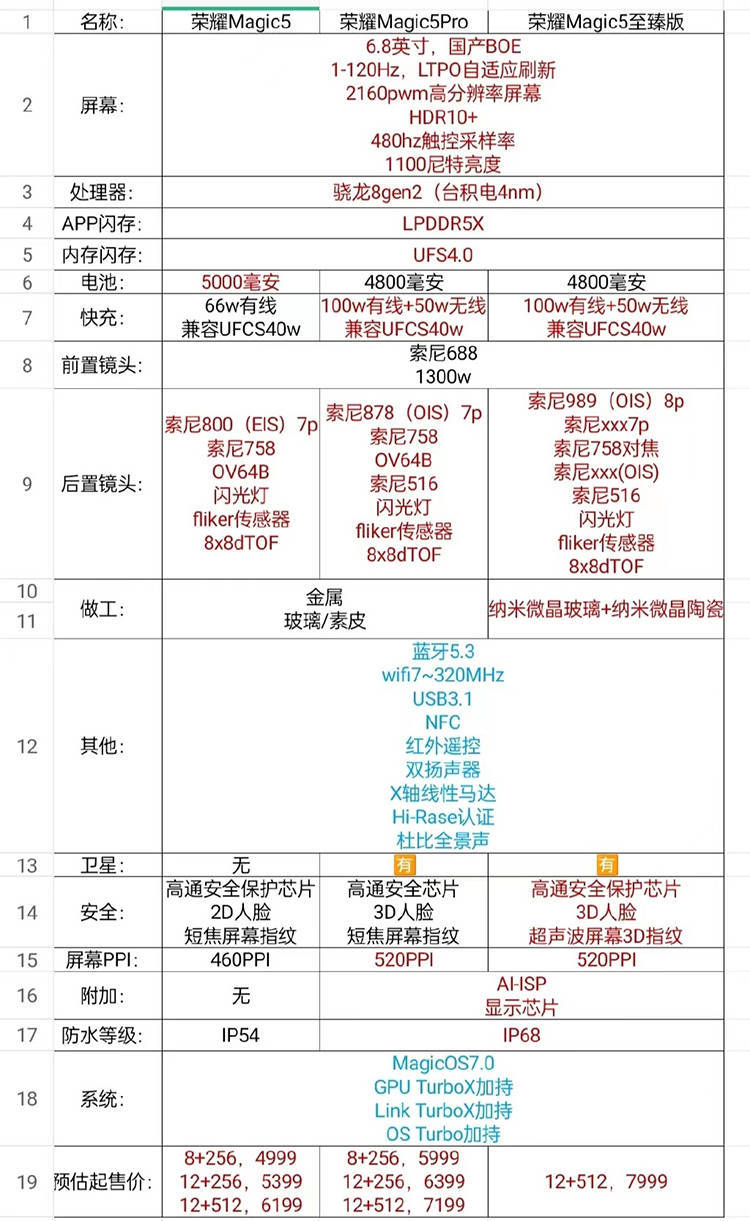 华为荣耀全系列手机图片
:荣耀Magic5系列或将支持Wi-Fi 7网络 全系有望标配骁龙8 Gen 2处理器-第1张图片-太平洋在线下载