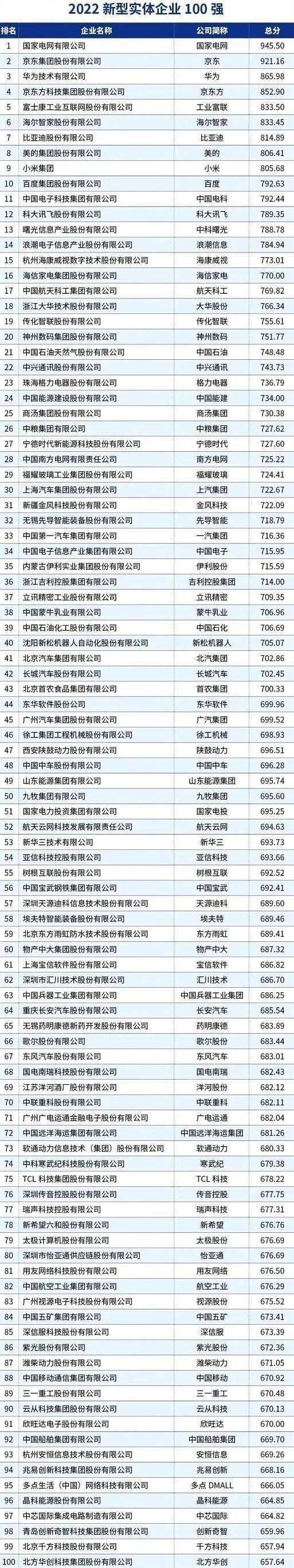 华为实体手机专卖店
:2022中国新型实体企业100强榜单发布，海尔智家等数家山东企业上榜