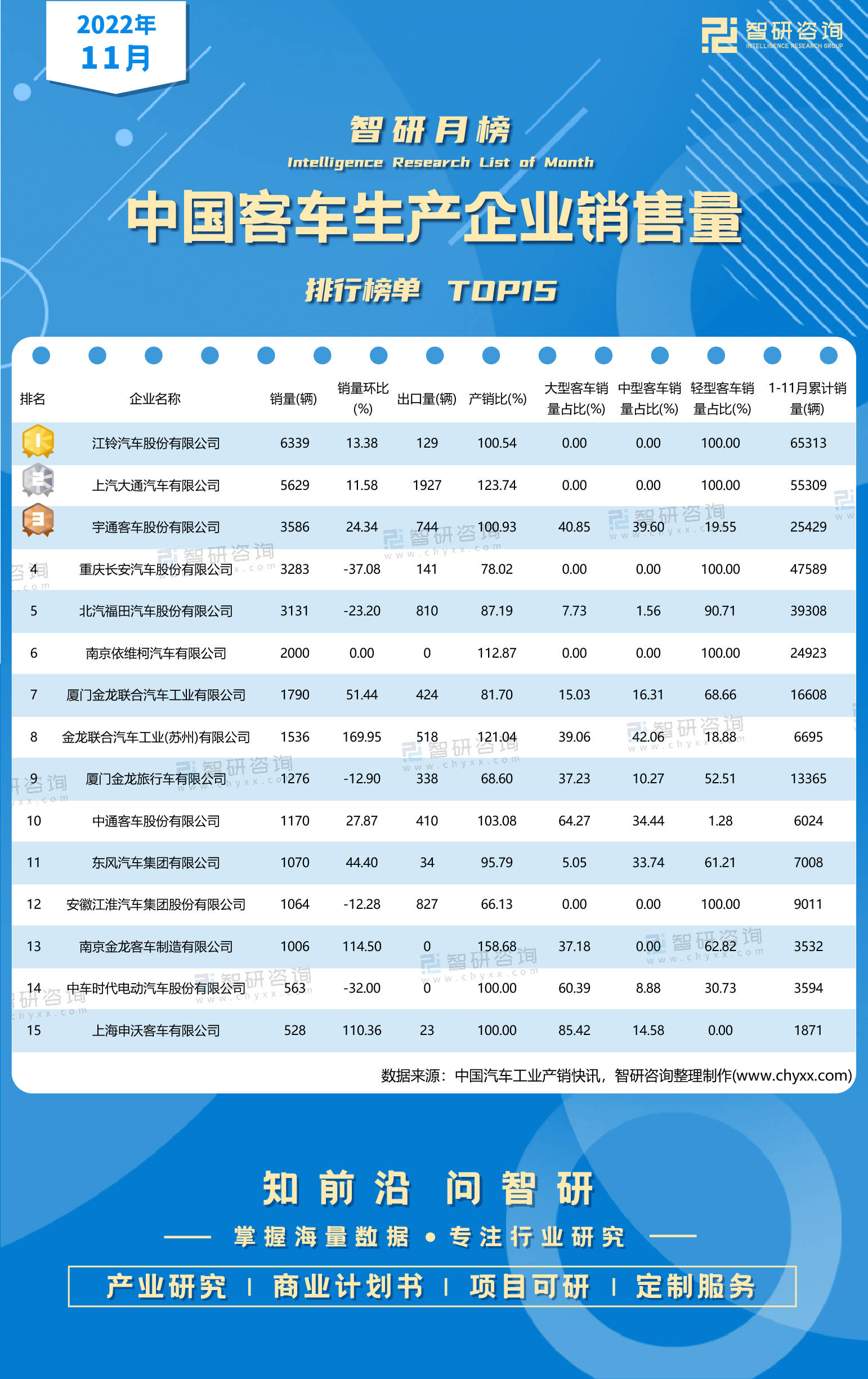 华为手机中国销量排行榜
:2022年11月中国客车生产企业销售量排行榜：销量冠亚军只销售轻型客车-第2张图片-太平洋在线下载