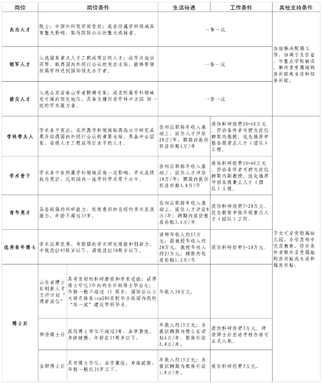 苹果手表7有非蜂窝版吗:壹点送岗|济南大学公开招聘120人