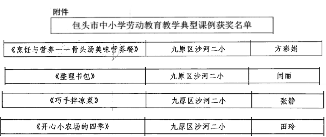 阳光校餐苹果版
:包头市九原区沙河第二小学荣获自治区首批劳动教育实验校-第7张图片-太平洋在线下载