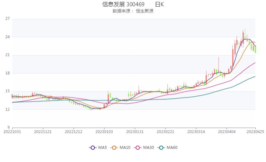 现金周转软件苹果版:信息发展：2022年亏损1.59亿元