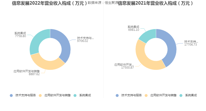 现金周转软件苹果版:信息发展：2022年亏损1.59亿元-第2张图片-太平洋在线下载