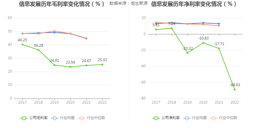 现金周转软件苹果版:信息发展：2022年亏损1.59亿元-第4张图片-太平洋在线下载