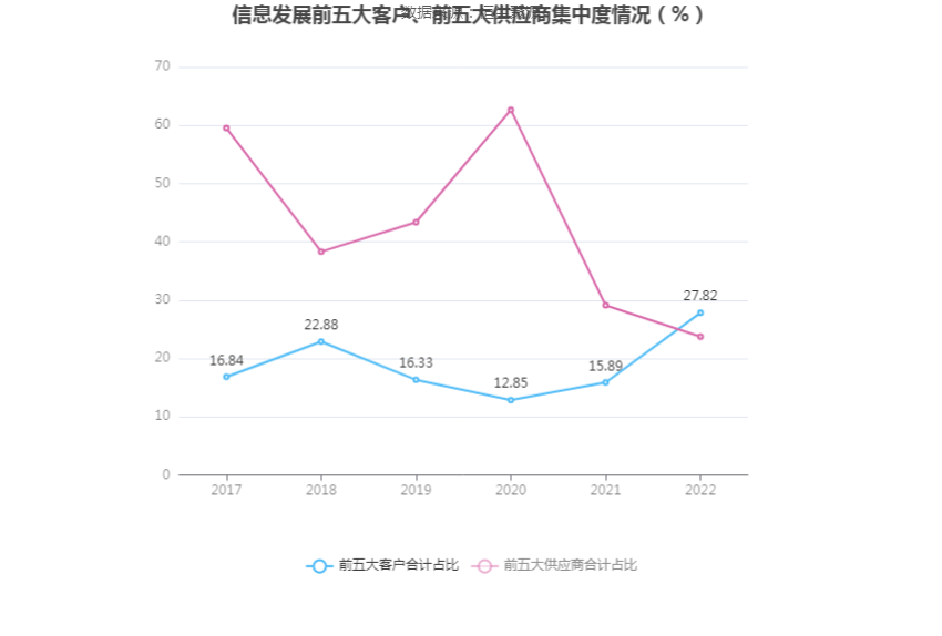 现金周转软件苹果版:信息发展：2022年亏损1.59亿元-第6张图片-太平洋在线下载