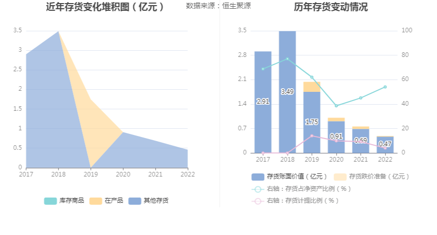 现金周转软件苹果版:信息发展：2022年亏损1.59亿元-第13张图片-太平洋在线下载