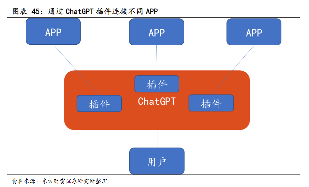 手机管家:AI时代超级管家！OpenAI推出70+ChatGPT插件，智能助理受益上市公司梳理