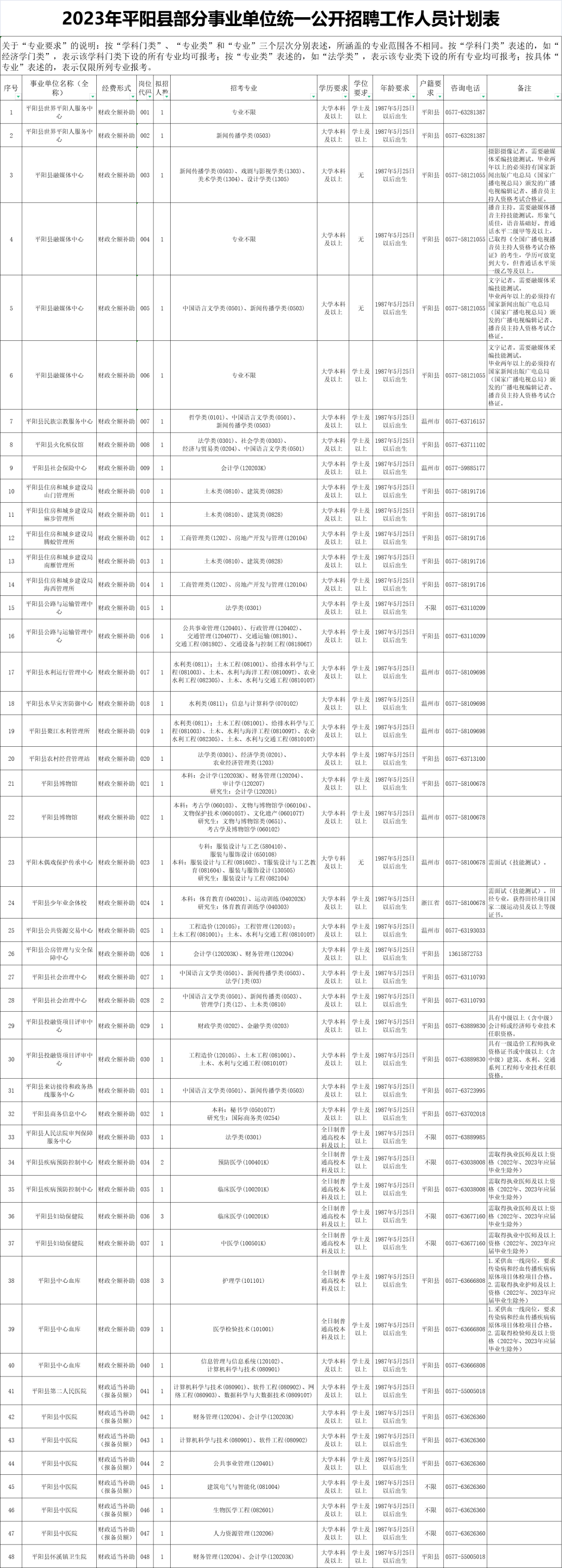 手机号测试:编制！部分专业户籍不限！浙江事业单位招聘88人！