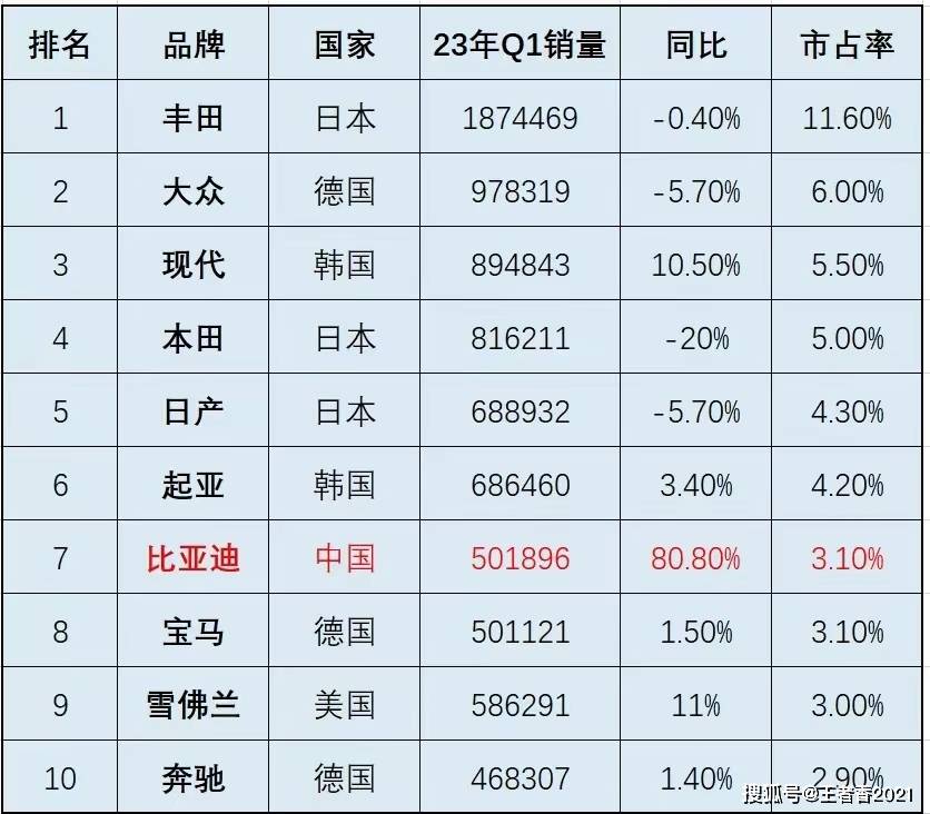 手机销量排行榜:中国汽车品牌首次进入世界汽车销量排行榜前十