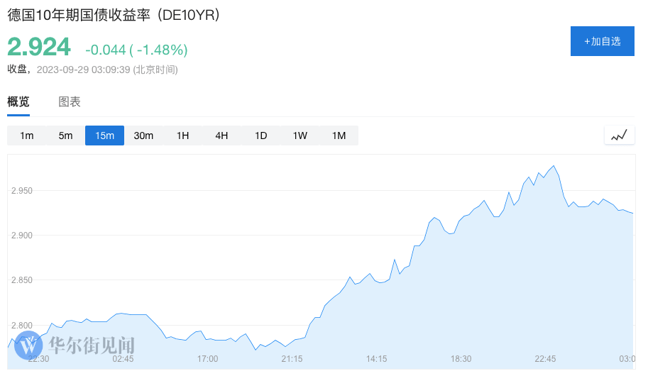 美债之后，欧债收益率也全线爆表了！-第2张图片-太平洋在线下载