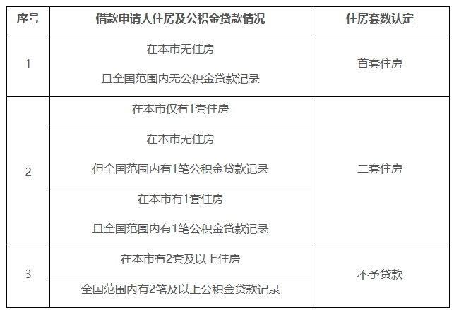 明起施行！北京住房公积金贷款政策有变↓（附权威解读）-第2张图片-太平洋在线下载