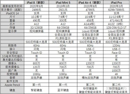 苹果基础版对比苹果手机区别对比-第2张图片-太平洋在线下载