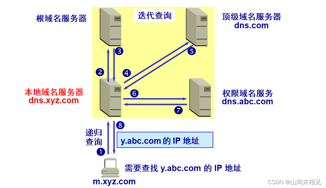DNS客户端题目dns服务器默认提供dns解析的监听端口为-第2张图片-太平洋在线下载